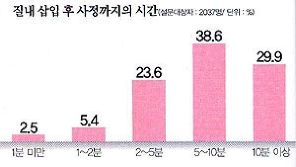 질내 삽입 후 사정까지의 시간jpg