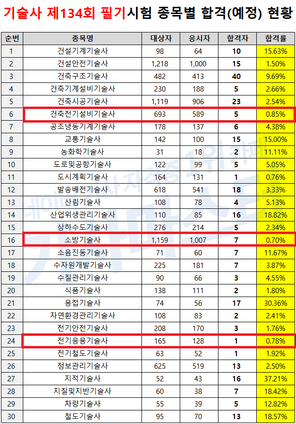 최근 대한민국 기술사 합격률 근황