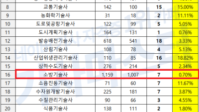 최근 대한민국 기술사 합격률 근황