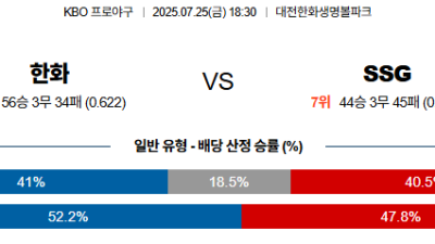 07월25일 한화:SSG KBO 분석 및 예측 스포츠중계:스포츠무료중계