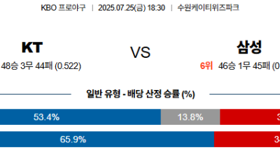 07월25일 KT:삼성 KBO 분석 및 예측 스포츠중계:스포츠무료중계