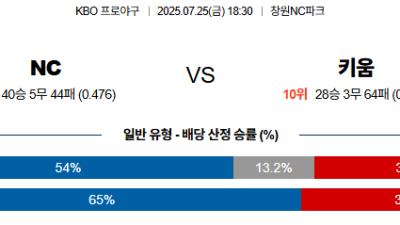 07월25일 NC:키움 KBO 분석 및 예측 스포츠중계:스포츠무료중계