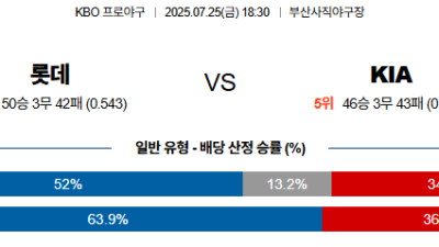 07월25일 롯데:KIA KBO 분석 및 예측 스포츠중계:스포츠무료중계