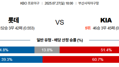 07월27일 롯데:KIA KBO 분석 및 예측 스포츠중계:스포츠무료중계