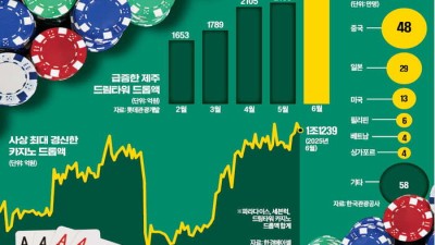 중국인 관광객 증가로 호황을 맞이한 국내 주요 카지노 업장입니다