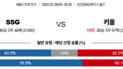 7월 29일 KBO SSG vs 키움