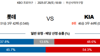 07월26일 롯데:KIA KBO 분석 및 예측 스포츠중계:스포츠무료중계