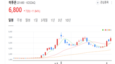 스테이블 코인 제도화를 통해 주가가 큰 폭으로 상승한 미투온입니다
