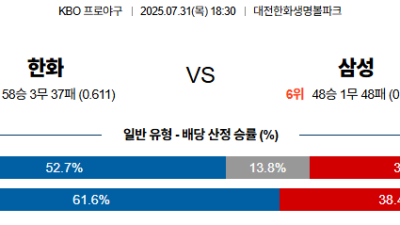 07월31일 한화:삼성 KBO 분석 및 예측 스포츠중계:스포츠무료중계