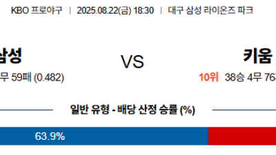 08월22일 삼성:키움 KBO 분석 및 예측 스포츠중계:스포츠무료중계