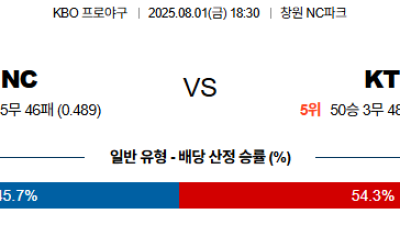 08월01일 NC:KT KBO 분석 및 예측 스포츠중계:스포츠무료중계