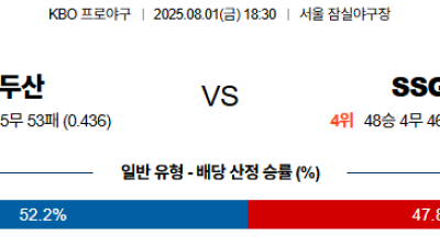 08월01일 두산:SSG KBO 분석 및 예측 스포츠중계:스포츠무료중계