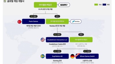 M&A를 통한 성장에 집중하는 더블유 게임즈입니다