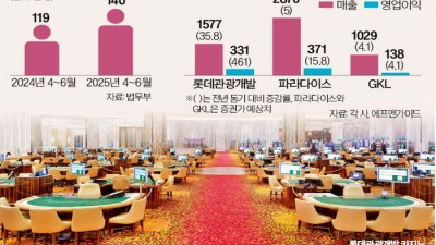 외국인 관광객이 증가해 호황을 맞이하는 카지노 업계입니다