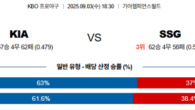 09월03일 KIA:SSG KBO 분석 및 예측 스포츠중계:스포츠무료중계