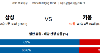 09월03일 삼성:키움 KBO 분석 및 예측 스포츠중계:스포츠무료중계