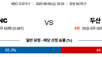 09월05일 NC:두산 KBO 분석 및 예측 스포츠중계:스포츠무료중계