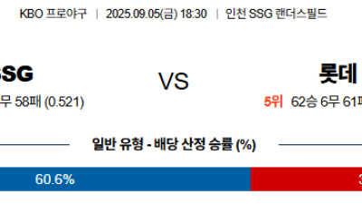 09월05일 SSG:롯데 KBO 분석 및 예측 스포츠중계:스포츠무료중계