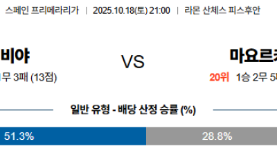 10월18일 세비야:마요르카 라리가 분석 및 예측 스포츠중계:스포츠무료중계