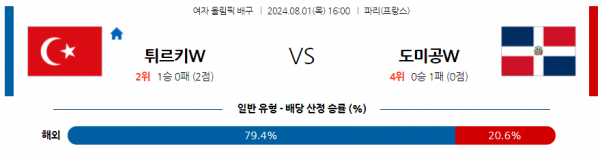 8월1일 2024 올림픽 튀르키예W 도미니카공화국W국제배구분석 스포츠분석