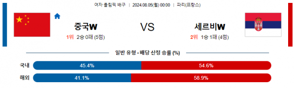 8월5일 2024 올림픽 중국W 세르비아W 국제배구분석 스포츠분석