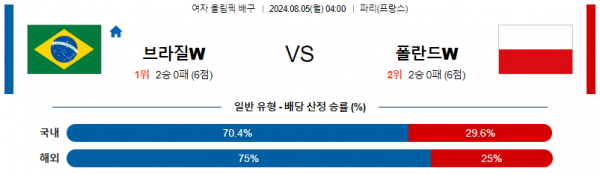 8월5일 2024 올림픽 브라질W 폴란드W 국제배구분석 스포츠분석