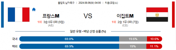 8월6일 올림픽 프랑스M 이집트M 해외축구분석 스포츠분석