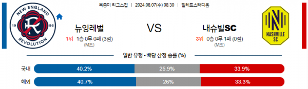 8월7일 북중미 리그스컵 뉴잉글랜드 내슈빌 해외축구분석 스포츠분석