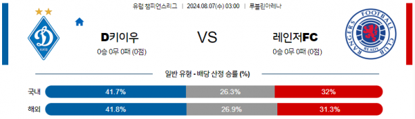 8월7일 챔피언스리그 디나모키이우 레인저스 해외축구분석 스포츠분석