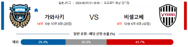 8월7일  가와사키 고베 J리그1분석 해외스포츠