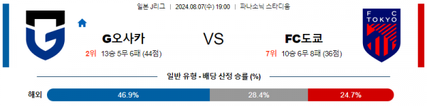 8월7일 감바 도쿄 J리그1분석 해외스포츠