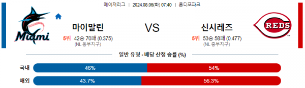 8월6일 0740 마이애미 신시내티 MLB프로야구분석 해외스포츠