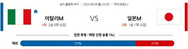 8월5일 2024 올림픽 이탈리아 일본 국제배구분석 스포츠분석