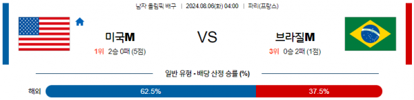 8월6일 2024 올림픽 미국M 브라질M 국제배구분석 스포츠분석