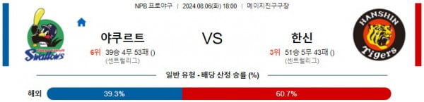 8월6일 1800 야쿠르트 한신 NPB 프로야구분석