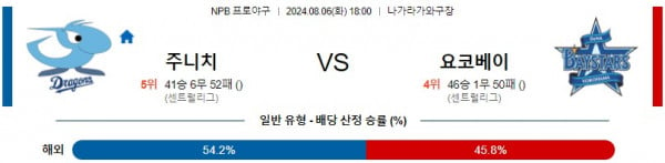 8월6일 1800 주니치 요코하마 NPB 프로야구분석