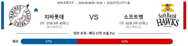 8월6일 1800 치바롯데 소프트뱅크 NPB 프로야구분석