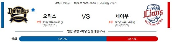 8월6일 1800 오릭스 세이부 NPB 프로야구분석