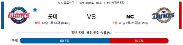 8월6일 1830 롯데 NC 프로야구분석