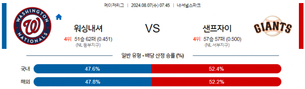 8월7일 0745 MLB 워싱턴 샌프란시스코 해외야구분석 스포츠분석