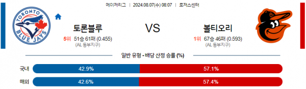 8월7일 0807 MLB 토론토 볼티모어 해외야구분석 스포츠분석