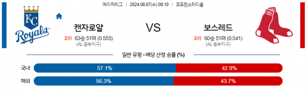 8월7일 0910 MLB 캔자스시티 보스턴 해외야구분석 스포츠분석