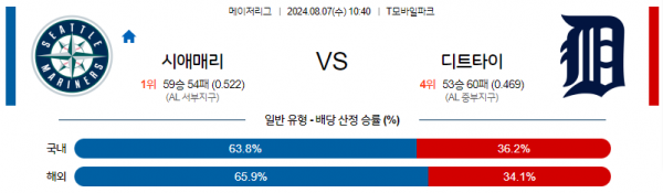 8월7일 1040 MLB 시애틀 디트로이트 해외야구분석 스포츠분석