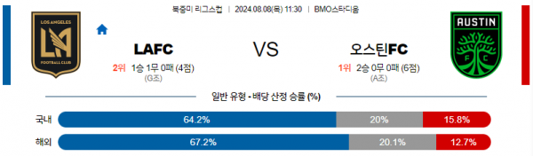 8월8일 북중미 리그스컵 로스엔젤레스 오스틴 해외축구분석 스포츠분석