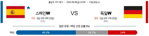 8월9일 올림픽 스페인W 독일W 해외축구분석 스포츠분석