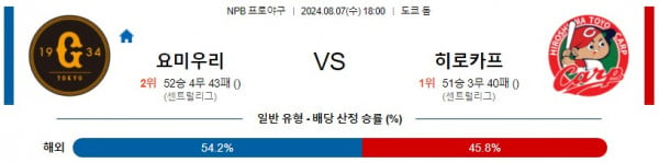 8월 7일 1800 NPB 요미우리 히로시마 한일야구분석 스포츠분석