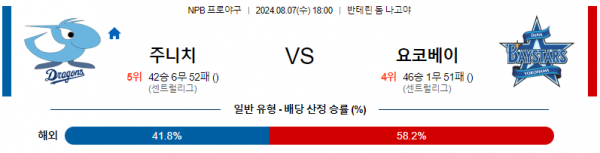 8월 7일 1800 NPB 주니치 요코하마 한일야구분석 스포츠분석