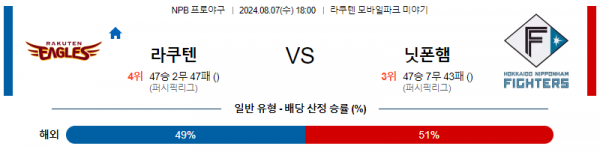 8월 7일 1800 NPB 라쿠텐 닛폰햄 한일야구분석 스포츠분석