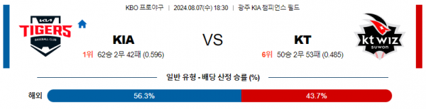 8월 7일 1830 KBO KIA KT 한일야구분석 스포츠분석