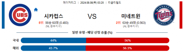 8월8일 0320 시카고컵스 미네소타 MLB프로야구분석 해외스포츠